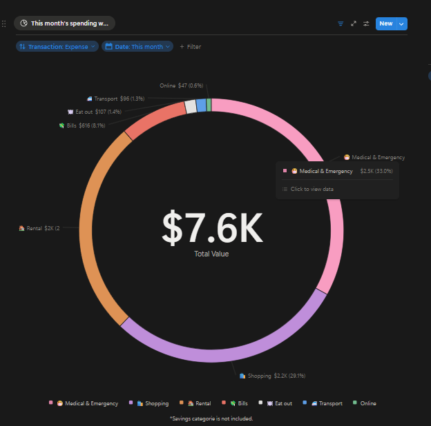 Notion income expenses investments tracker spending breakdown donut chart